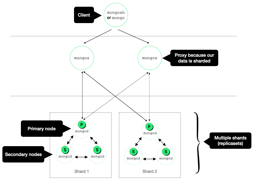 Diagram of the commands as architecture